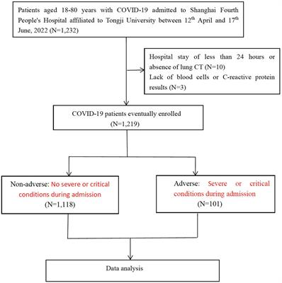 C-reactive protein to lymphocyte ratio is a significant predictive factor for poor short-term clinical outcomes of SARS-CoV-2 BA.2.2 patients